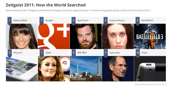 Google Zeitgeist 2011