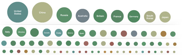 Olympic Chart