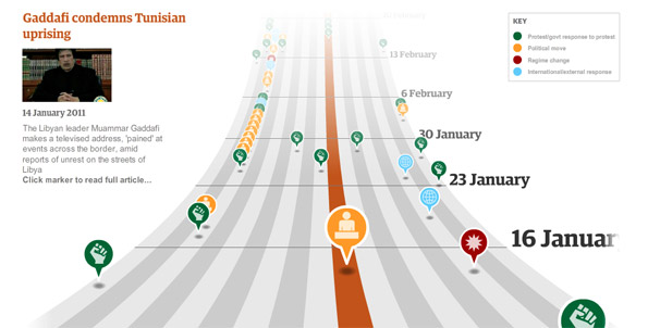 Middle East Protest Timeline