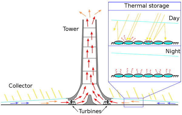Solar Updraft Tower